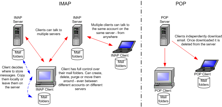 comcast email settings pop3 to imap
